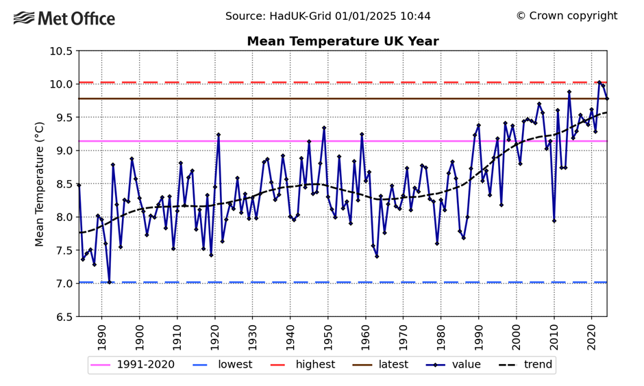 2024: provisionally the fourth warmest year on record for the UK